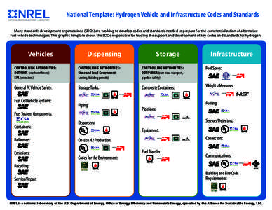 National Template: Hydrogen Vehicle and Infrastructure Codes and Standards Many standards development organizations (SDOs) are working to develop codes and standards needed to prepare for the commercialization of alterna