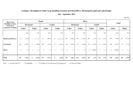 Container Throughput by Main Cargo Handling Locations and Ocean/River,Discharged/Loaded and Laden/Empty