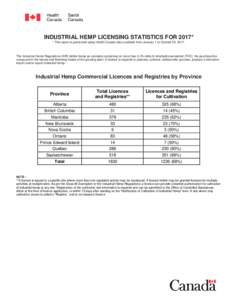 INDUSTRIAL HEMP LICENSING STATISTICS FOR 2017* * This report is generated using Health Canada data available from January 1 to October 25, 2017. The Industrial Hemp Regulations (IHR) define hemp as cannabis containing no