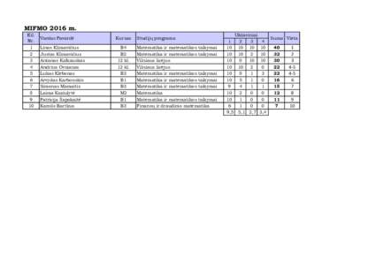 MIFMO 2016 m. Eil. Nr. Vardas Pavardė