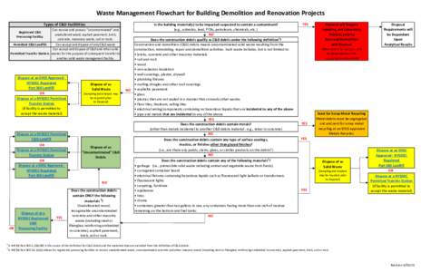 Waste Management Flowchart for Building Demolition and Renovation Projects Types of C&D Facilitities Registered C&D Processing Facility:  Can receive and process 