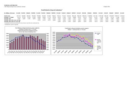 FJÁRMÁLAEFTIRLITIÐ (The Financial Supervisory Authority, Iceland) 2 March[removed]Total Default to Deposit Institutions1