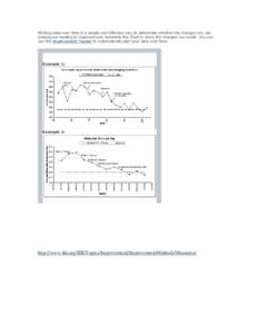 Plotting data over time is a simple and effective way to determine whether the changes you are making are leading to improvement. Annotate the chart to show the changes you made. You can use the Improvement Tracker to au