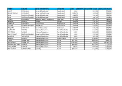 Gundagai typical land values 2014