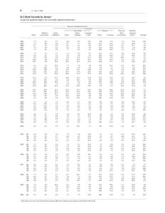 6  Z.1, June 9, 2000 D.1 Debt Growth by Sector 1 In percent; quarterly figures are seasonally adjusted annual rates