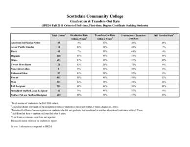 Scottsdale Community College Graduation & Transfers-Out Rate (IPEDS Fall 2010 Cohort of Full-time, First-time, Degree/Certificate Seeking Students) Total Cohort1  Graduation Rate