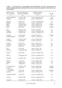 TABLE I: SITUATION ON 31 DECEMBER 2001 WITH RESPECT TO THE CONCLUSION OF SAFEGUARDS AGREEMENTS BETWEEN THE AGENCY AND STATES PARTY TO THE TREATY OF a TLATELOLCO States party to the Treaty of Tlatelolco