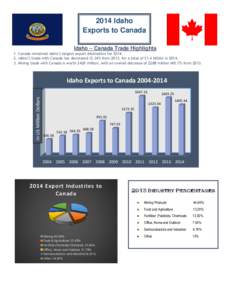 2014 Idaho Exports to Canada Idaho – Canada Trade Highlights 1. Canada remained Idaho’s largest export destination forIdaho’s trade with Canada has decreased 12.34% from 2013, for a total of $1.4 billion 