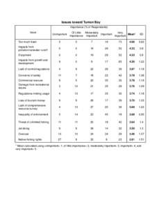 Issues toward Tumon Bay Importance (% of Respondents) Issue Unimportant