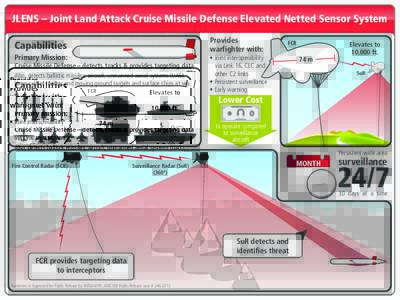JLENS – Joint Land Attack Cruise Missile Defense Elevated Netted Sensor System Provides warfighter with: Capabilities Primary Mission: