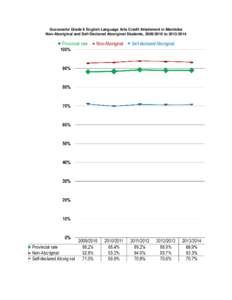 Successful Grade 9 English Language Arts Credit Attainment in Manitoba Non-Aboriginal and Self-Declared Aboriginal Students, to 