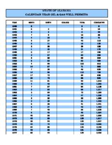 State of alabama Calendar Year OIL & GAS WELL PERMITs YEAR  NORTH