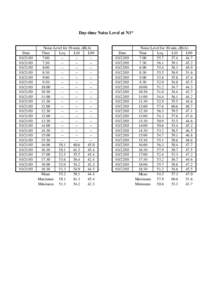 Day-time Noise Level at N1*  Date[removed][removed]