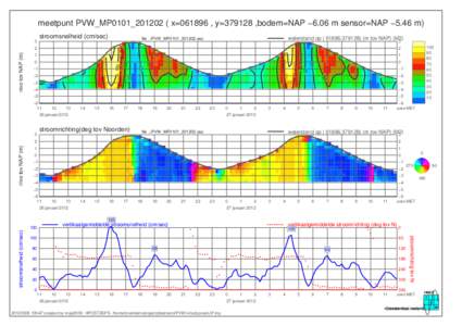 meetpunt PVW_MP0101_201202 ( x=061896 , y=379128 ,bodem=NAP −6.06 m sensor=NAP −5.46 m) stroomsnelheid (cm/sec) 0  0