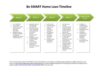 Be SMART Home Loan Timeline Week 1 Pre - qualification form received. Underwriter performs