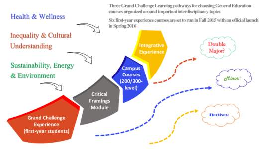 Health & Wellness  Three Grand Challenge Learning pathways for choosing General Education courses organized around important interdisciplinary topics Six first-year experience courses are set to run in Fall 2015 with an 