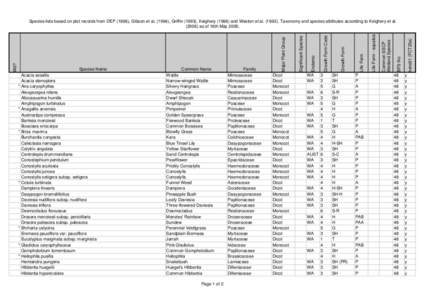 BFS048 Site Species List.xls