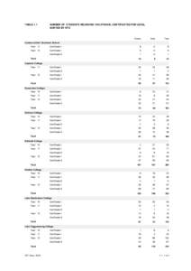 TABLE 1.1  NUMBER OF STUDENTS RECEIVING VOCATIONAL CERTIFICATES PER LEVEL SORTED BY RTO  Female