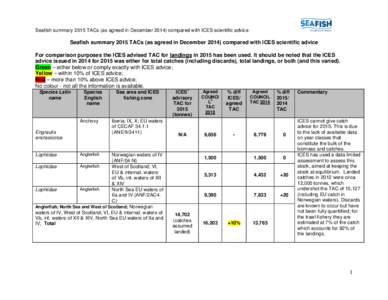 Seafish summary 2015 TACs (as agreed in Decembercompared with ICES scientific advice  Seafish summary 2015 TACs (as agreed in Decembercompared with ICES scientific advice For comparison purposes the ICES ad