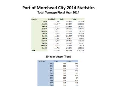 Port of Morehead City 2014 Statistics Total Tonnage Fiscal Year[removed]Year Vessel Trend  Port of Morehead City 2014 Statistics