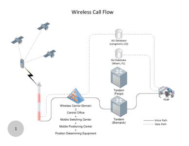 Wireless Call Flow  ALI Database (Longmont, CO)  ALI Database