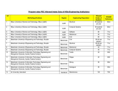 Program-wise PEC Allowed Intake Data of HEIs/Engineering Institutions S# HEI/College/Institute Region