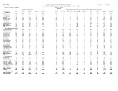 DUT 360 Report * TotalViol = TotalDisp + DispPend VIOL GROUP FHP CRIMINAL