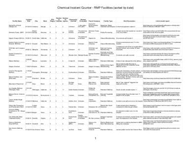 Chemical Incident Counter - RMP Facilities (sorted by date)  Facility Name Incident Date