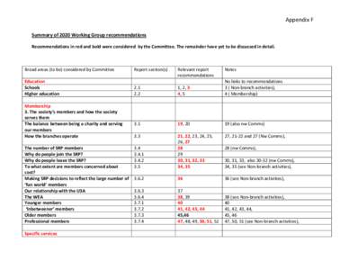 Appendix F Summary of 2020 Working Group recommendations Recommendations in red and bold were considered by the Committee. The remainder have yet to be discussed in detail. Broad areas (to be) considered by Committee Edu