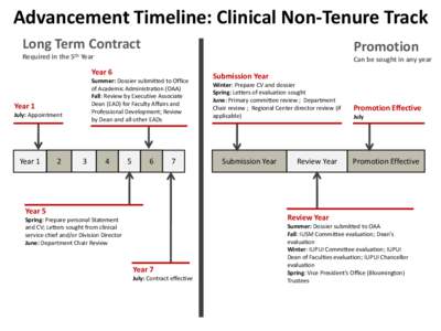 Advancement Timeline: Clinical Non-Tenure Track Long Term Contract Required in the 5th