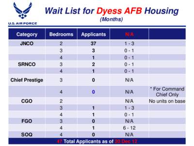 Wait List for Dyess AFB Housing (Months) Category Bedrooms