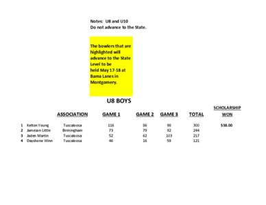 Notes: U8 and U10 Do not advance to the State. The bowlers that are highlighted will advance to the State