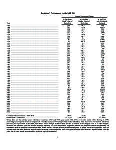 Berkshire’s Performance vs. the S&P 500 Annual Percentage Change Year