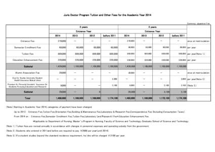 Juris Doctor Program Tuition and Other Fees for the Academic Year 2014 Currency：Japanese Yenyears