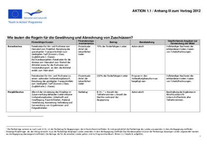 AKTION[removed]Anhang III zum Vertrag[removed]Wie lauten die Regeln für die Gewährung und Abrechnung von Zuschüssen? Reisekosten für Hin- und Rückreise vom Heimatort zum Projektort. Benutzung des günstigsten Transportm