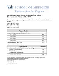 Yale University School of Medicine Physician Associate Program: Outcomes Related to Mission and Goals 2012 The following table was generated using data collected from the Yale Physician Associate Graduate Survey April 20