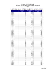 2007 Median by ZipCode for California Peace Officer Memorial Foundation Fund