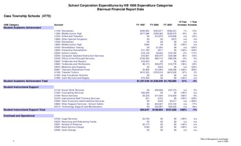 School Corporation Expenditures by HB 1006 Expenditure Categories Biannual Financial Report Data Cass Township Schools[removed]Category  Account