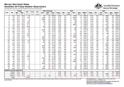 Moruya, New South Wales December 2014 Daily Weather Observations Most observations from Moruya Heads Pilot Station, but some from Moruya Airport. Date