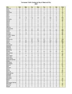 Tennessee Traffic Crashes by Day of Week and City 2003 City Actor Hill Adair Adams