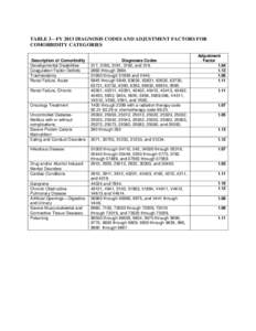 TABLE 3—FY 2013 DIAGNOSIS CODES AND ADJUSTMENT FACTORS FOR COMORBIDITY CATEGORIES Description of Comorbidity Developmental Disabilities Coagulation Factor Deficits Tracheostomy