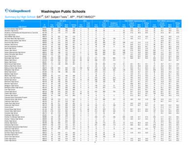 Washington Public Schools Summary by High School: SAT®, SAT Subject Tests™, AP® , PSAT/NMSQT® 2014 High School A C Davis Senior High School