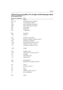 Tabel 8  Tabel 8. Navne på (præfikser for) udvalgte substituentgrupper afledt af (stam)hydriderTabel 8