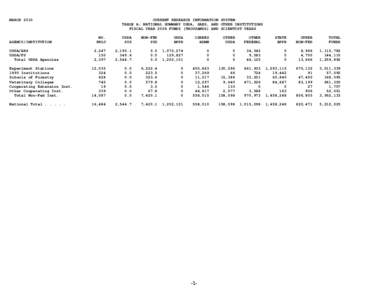 MARCH[removed]CURRENT RESEARCH INFORMATION SYSTEM TABLE A: NATIONAL SUMMARY USDA, SAES, AND OTHER INSTITUTIONS FISCAL YEAR 2008 FUNDS (THOUSANDS) AND SCIENTIST YEARS NO.
