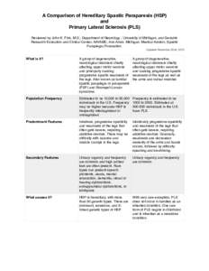 A Comparison of Hereditary Spastic Paraparesis (HSP)! and! Primary Lateral Sclerosis (PLS)! Reviewed by John K. Fink, M.D., Department of Neurology , University of Michigan, and Geriatric Research Education and Clinical 