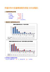 平成30年の交通事故発生状況 (４月末現在) ○交通事故発生件数 591(44) 件 ◎総件数  32(-5) 件 ・人身事故