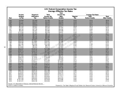 U.S. Federal Corporation Income Tax Average Effective Tax Rates Income Regular & Subject Alternative
