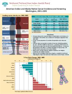 Northwest Portland Area Indian Health Board Indian Leadership for Indian Health American Indian and Alaska Native Cancer Incidence and Screening Washington, [removed]Leading cancer sites by sex, [removed]