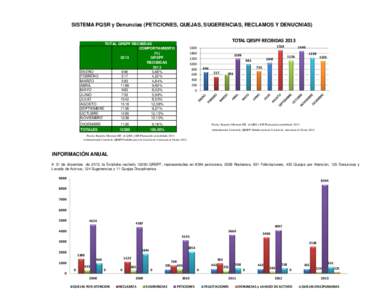SISTEMA PQSR y Denuncias (PETICIONES, QUEJAS, SUGERENCIAS, RECLAMOS Y DENUCNIAS) TOTAL QRSPF RECIBIDAS 2013 TOTAL QRSPF RECIBIDAS COMPORTAMIENTO (%)