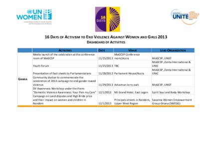    16	
  DAYS	
  OF	
  ACTIVISM	
  TO	
  END	
  VIOLENCE	
  AGAINST	
  WOMEN	
  AND	
  GIRLS	
  2013	
   DASHBOARD	
  OF	
  ACTIVITIES	
    	
  